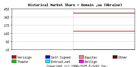April 1st 2000 Historical Market Share Graph