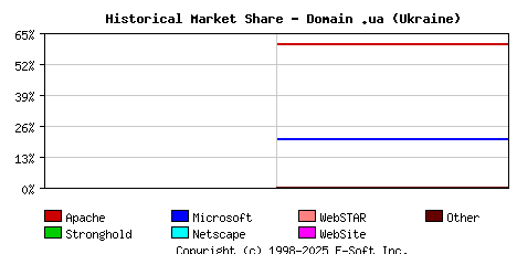 April 1st, 2000 Historical Market Share Graph