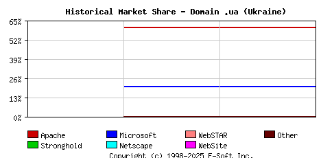 May 1st, 2000 Historical Market Share Graph