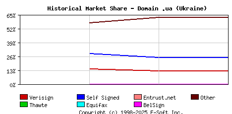 October 1st 2000 Historical Market Share Graph