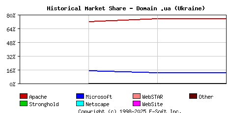 October 1st, 2000 Historical Market Share Graph