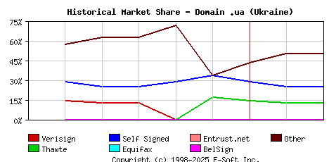 March 1st 2001 Historical Market Share Graph
