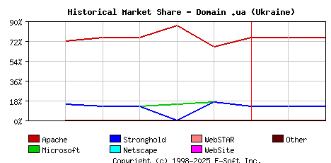 March 1st, 2001 Historical Market Share Graph