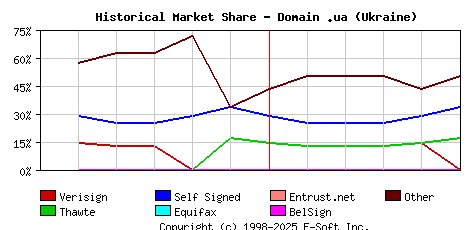 June 1st 2001 Historical Market Share Graph