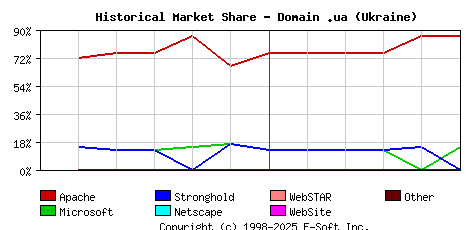 June 1st, 2001 Historical Market Share Graph