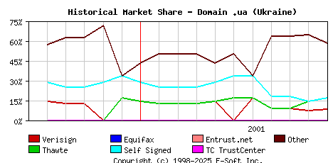 November 1st 2001 Historical Market Share Graph