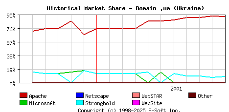 November 1st, 2001 Historical Market Share Graph
