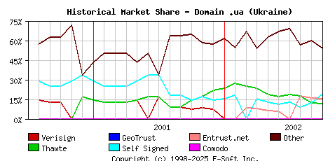 October 1st 2002 Historical Market Share Graph
