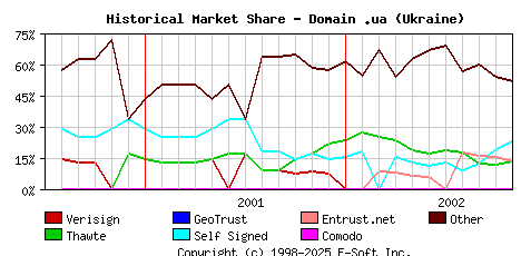 November 1st 2002 Historical Market Share Graph