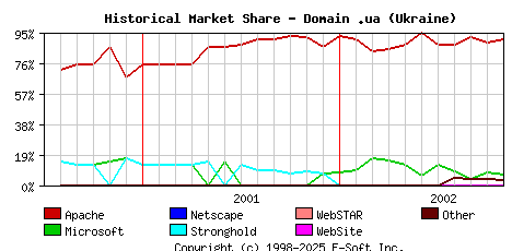 November 1st, 2002 Historical Market Share Graph