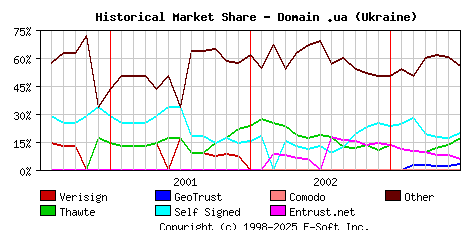 July 1st 2003 Historical Market Share Graph
