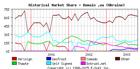 November 1st 2003 Historical Market Share Graph