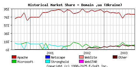 November 1st, 2003 Historical Market Share Graph