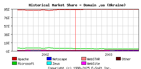 January 1st, 2004 Historical Market Share Graph