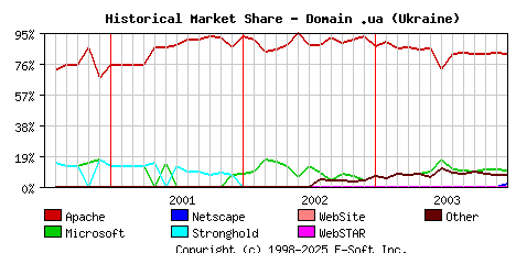 January 1st, 2004 Historical Market Share Graph
