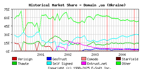 March 1st 2005 Historical Market Share Graph