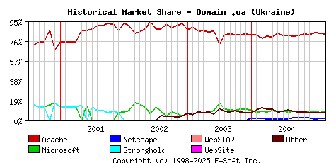 March 1st, 2005 Historical Market Share Graph