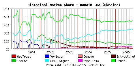 December 1st 2006 Historical Market Share Graph