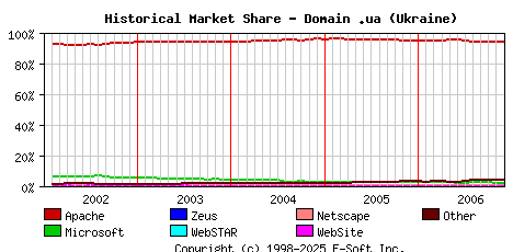 December 1st, 2006 Historical Market Share Graph