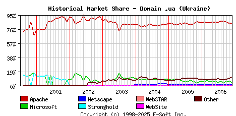 December 1st, 2006 Historical Market Share Graph