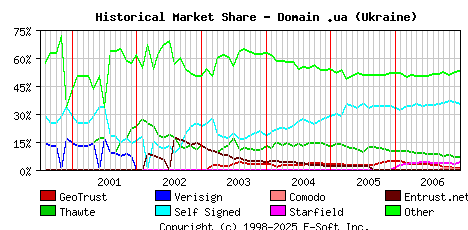 January 1st 2007 Historical Market Share Graph