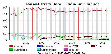 January 1st, 2007 Historical Market Share Graph