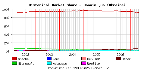 May 1st, 2007 Historical Market Share Graph