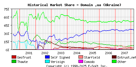March 1st 2008 Historical Market Share Graph