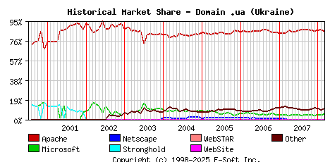 March 1st, 2008 Historical Market Share Graph