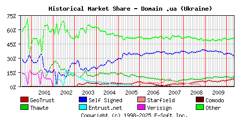 May 1st 2010 Historical Market Share Graph