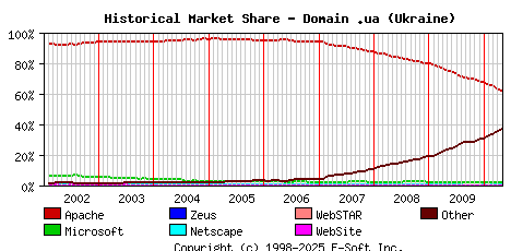 May 1st, 2010 Historical Market Share Graph