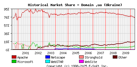 May 1st, 2010 Historical Market Share Graph