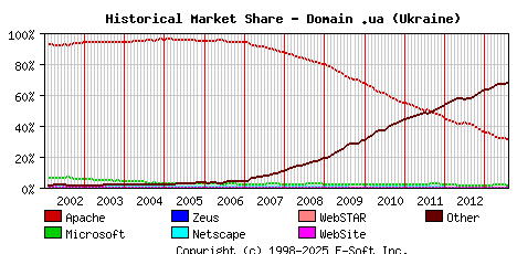 August 1st, 2013 Historical Market Share Graph