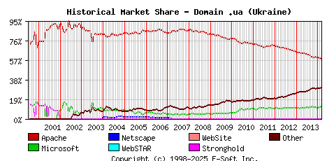 March 1st, 2014 Historical Market Share Graph