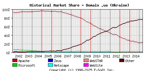 May 1st, 2015 Historical Market Share Graph