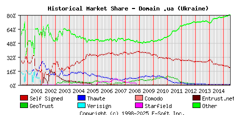 July 1st 2015 Historical Market Share Graph