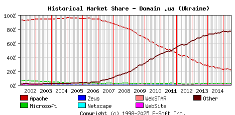 July 1st, 2015 Historical Market Share Graph