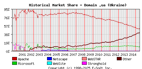 July 1st, 2015 Historical Market Share Graph