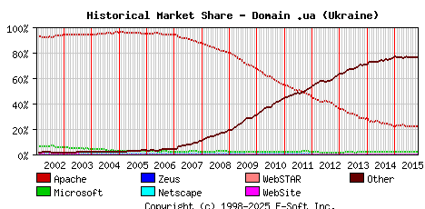 November 1st, 2015 Historical Market Share Graph