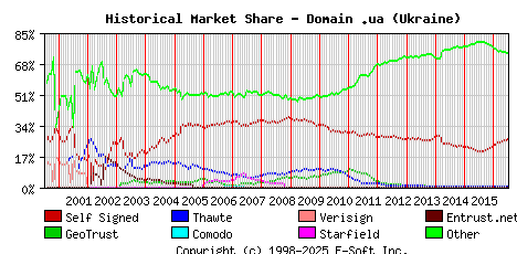 July 1st 2016 Historical Market Share Graph