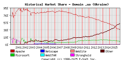 July 1st, 2016 Historical Market Share Graph