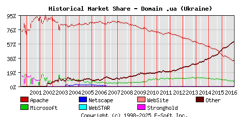 December 1st, 2016 Historical Market Share Graph