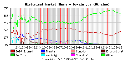 January 1st 2017 Historical Market Share Graph