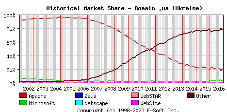 January 1st, 2017 Historical Market Share Graph
