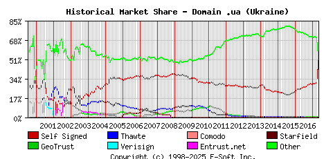 May 1st 2017 Historical Market Share Graph