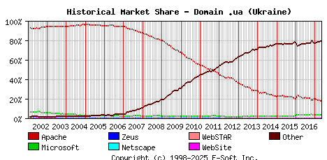 May 1st, 2017 Historical Market Share Graph