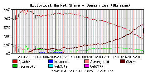 May 1st, 2017 Historical Market Share Graph