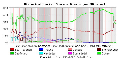 September 1st 2017 Historical Market Share Graph