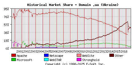 September 1st, 2017 Historical Market Share Graph