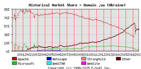 October 1st, 2017 Historical Market Share Graph